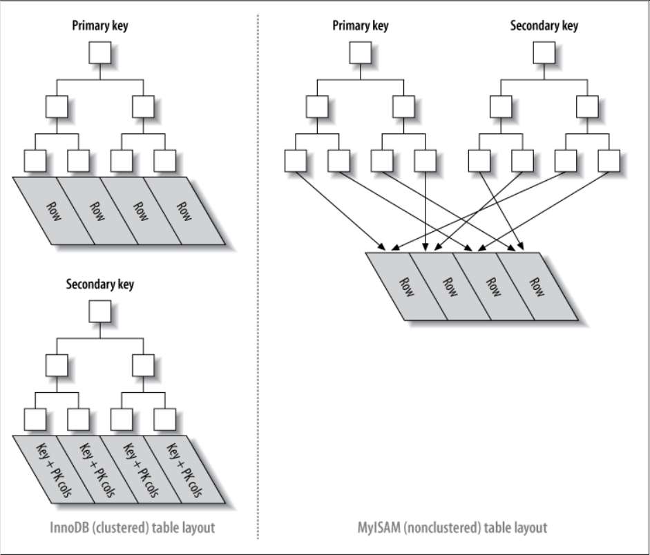 Cluster index and secondary index